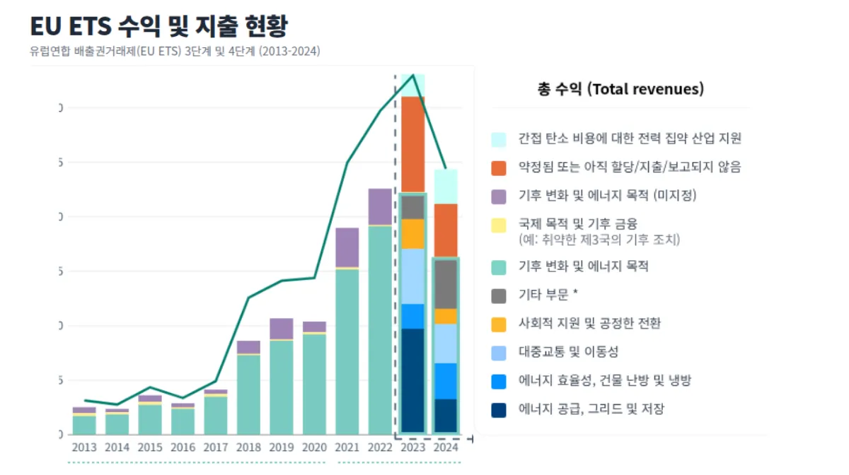 EU ETS 경매 수익금 활용 현황 EEA 유럽환경청