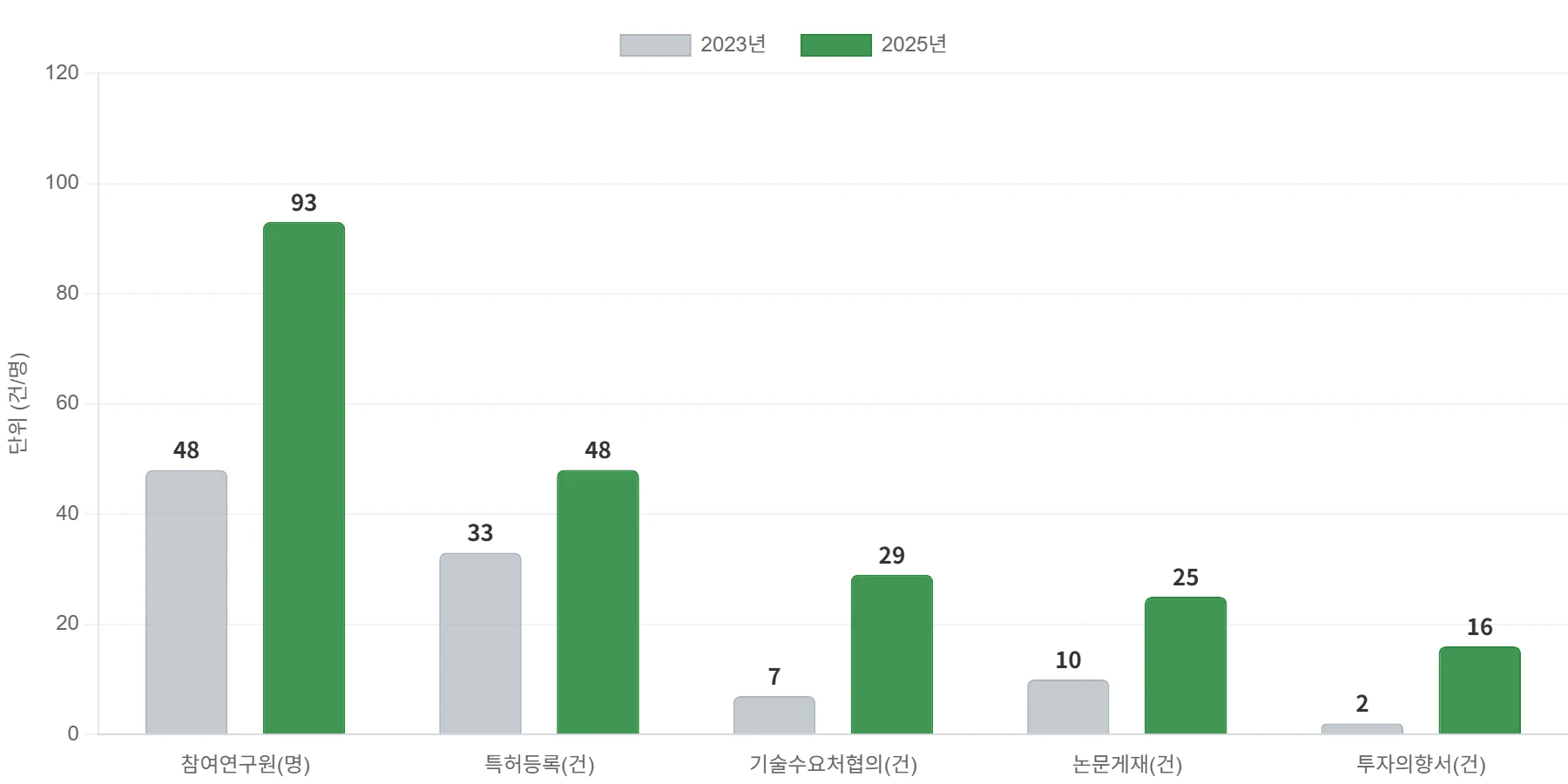 2년 만에 특허 2.3배, 고용 14배 폭증 | 2년차 성과